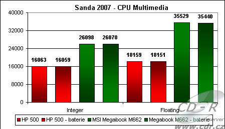 Výsledky Sandry 2007