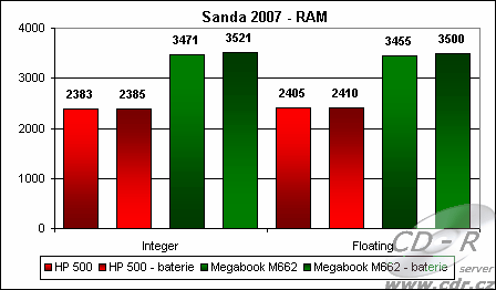 Výsledky Sandry 2007