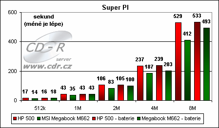 Výsledky Super PI