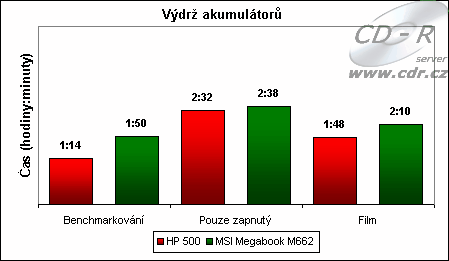 Výdrž akumulátorů