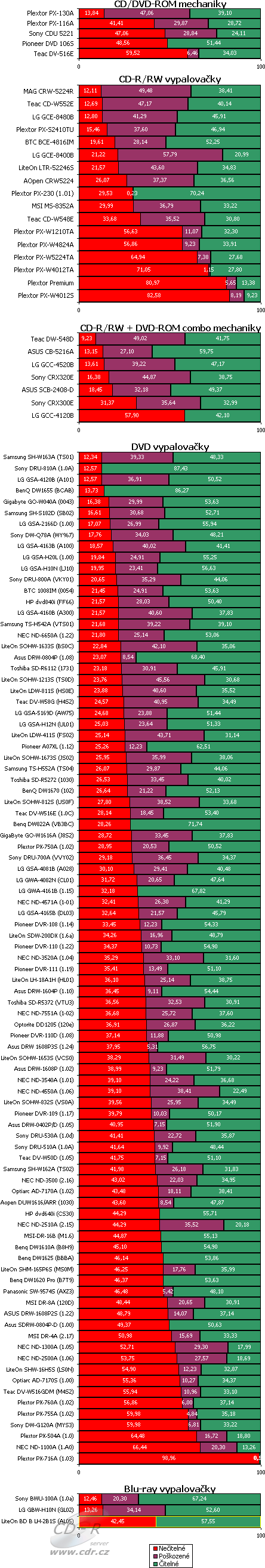 LiteOn BD B LH-2B1S - graf čtení poškozených CD