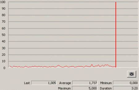 NEC NR-9100A zatížení procesoru na chipsetu VIA