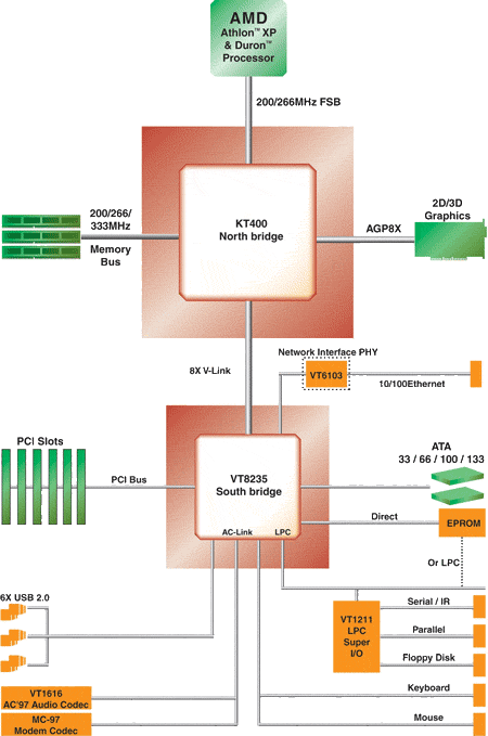 VIA KT400 diagram