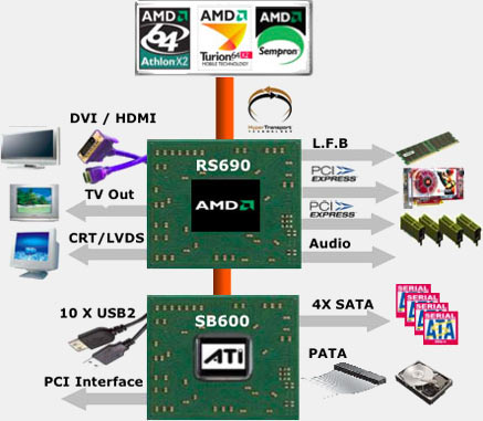 Popis čipsetu AMD 690 + SB600