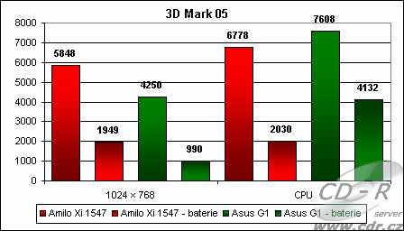 Výsledky 3D Marku 05