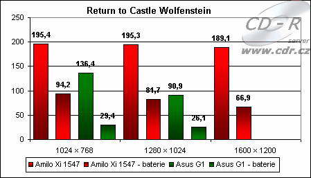 Výsledky hry Return to Castle Wolfenstein