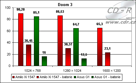 Výsledky hry Doom 3