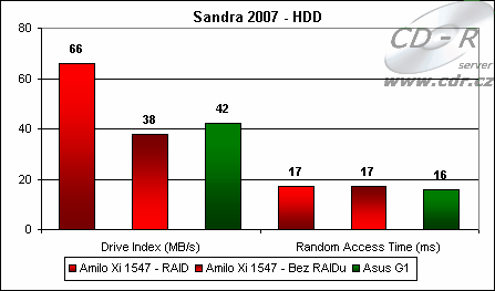 Výsledky Sandry 2007