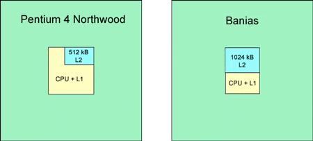 Srovnání velikosti jádra Pentia 4 Northwood s Baniasem