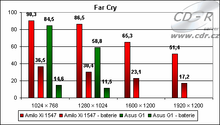 Výsledky hry FarCry
