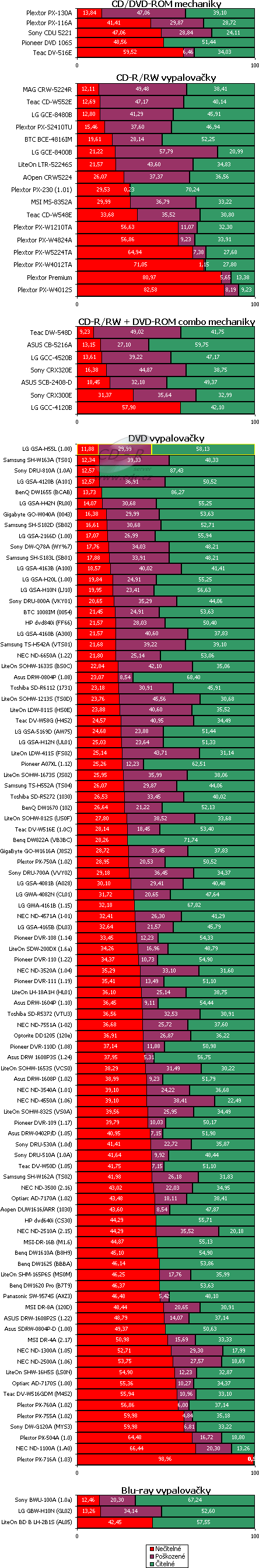 LG GSA-H55L - graf čtení poškozených CD