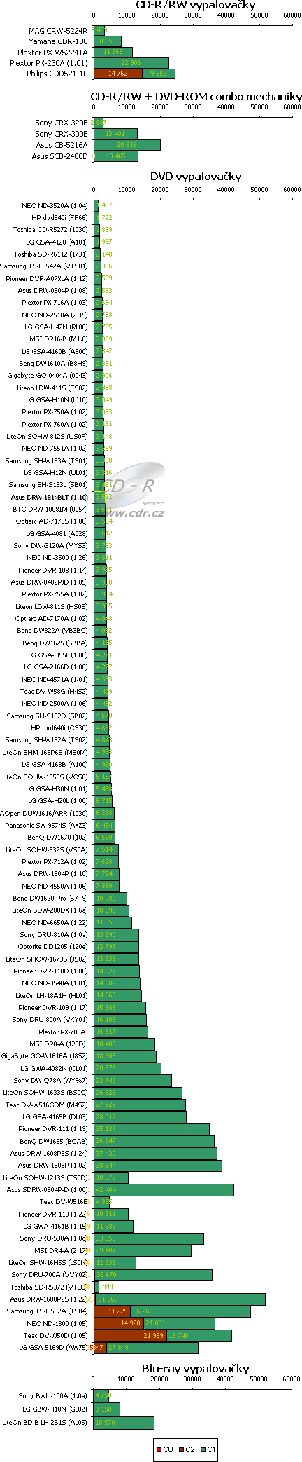 Asus DRW-1814BLT - graf kvalita vypálených CD-R
