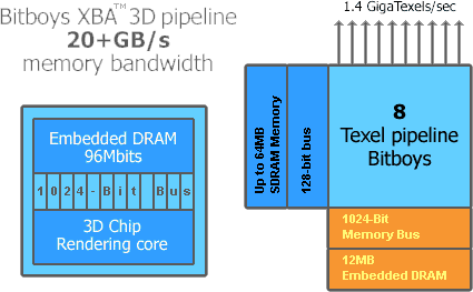 Xtreme Bandwidth Architecture