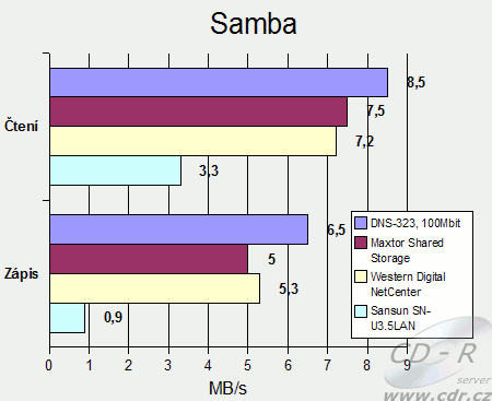 Sansun SN-U3.5LAN, rychlost přes SMB