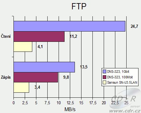 Sansun SN-U3.5LAN, rychlost přes FTP