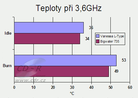 Thermaltake Bigwater 735: srovnání na 3,6GHz