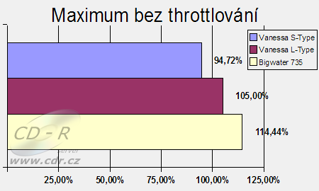 Thermaltake Bigwater 735: maximum bez throttlování