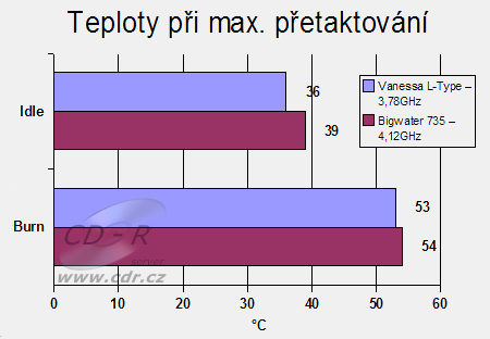 Thermaltake Bigwater 735: srovnání na maximální frekvenci