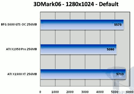 GeForce 8600 GT/GTS v testech: 3D Mark 06