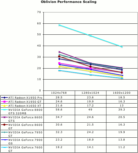 GeForce 8600 GT/GTS v testech: Oblivion