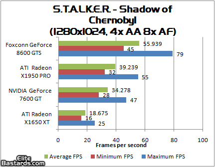 GeForce 8600 GT/GTS v testech: Stalker