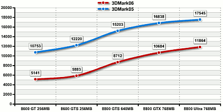 GeForce 8800 Ultra - 3DMark05,06