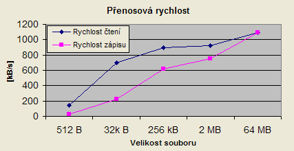 Graf přenosových rychlostí