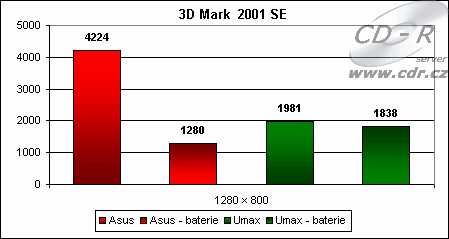 Výsledky 3D Marku 2001 SE