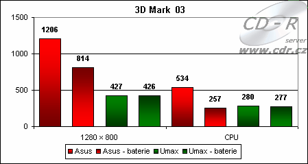 Výsledky 3D Marku 03