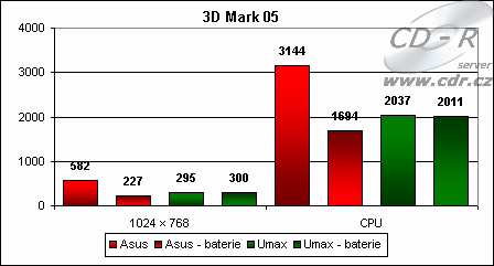 Výsledky 3D Marku 05