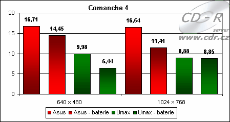 Výsledky Comanche 4