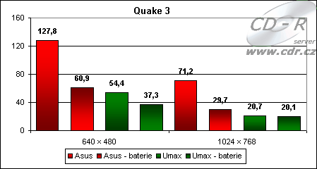 Výsledky Quake 3