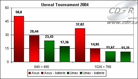 Výsledky Unreal Tournament 2004