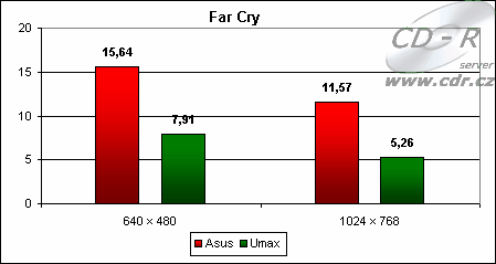 Výsledky Far Cry