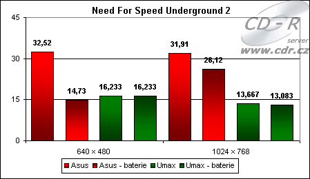 Výsledky Need for Speed Underground 2