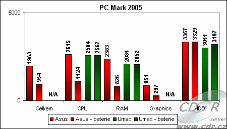 Výsledky PC Mark 05