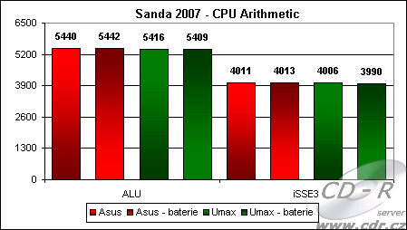 Výsledky Sandra 2007