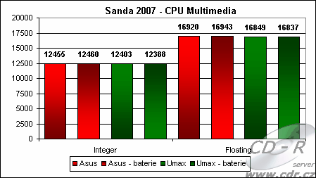 Výsledky Sandra 2007