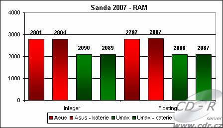 Výsledky Sandra 2007