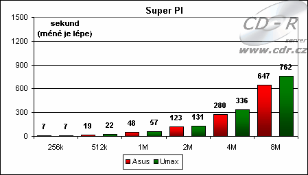 Výsledky Super PI