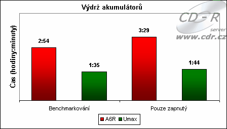 Výdrž akumulátorů