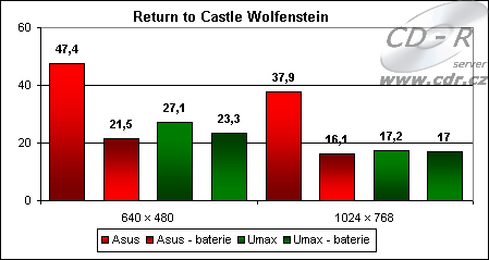 Výsledky Return to Castle Wolfenstein