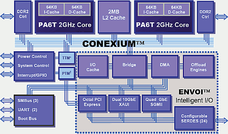 Schéma PowerPC procesoru P.A. Semi PWRficient PA6T-1682M