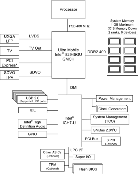 Popis čipsetu Intel 945GU Express