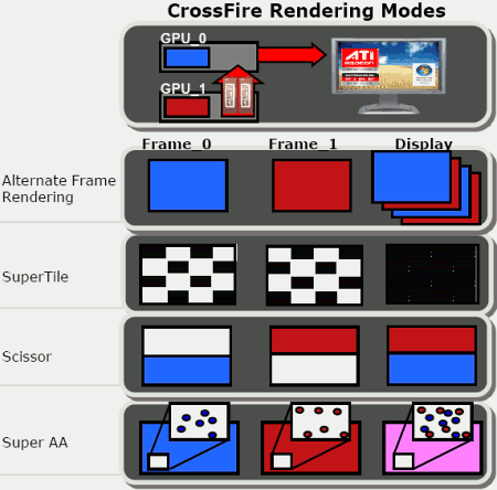 ATI Radeon HD 2000, režimy CrossFire