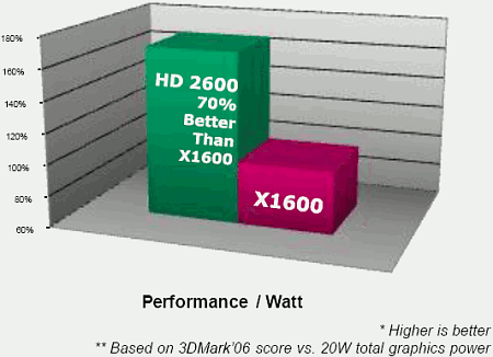 ATI Radeon HD 2000, PowerPlay 7.0