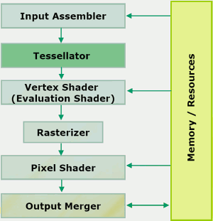 ATI Radeon HD 2000, Tesselator