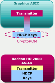 ATI Radeon HD 2000, Crypto ROM