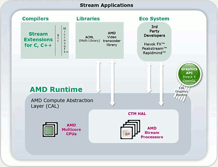 ATI Radeon HD 2000, GPGPU, architektura