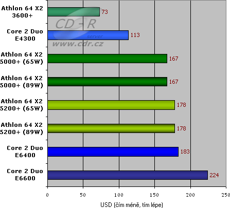 Velkoobchodní ceny procesorů v USD přímo od výrobce